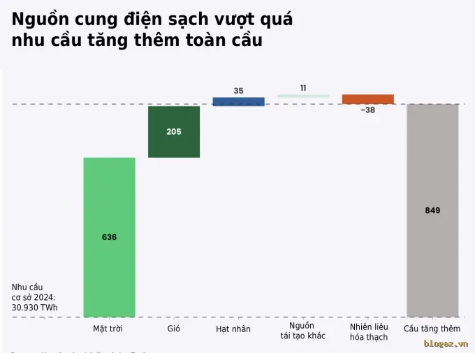 Sản lượng điện mặt trời toàn cầu tăng kỷ lục: Năng lượng tái tạo lần đầu vượt nhiệt điện