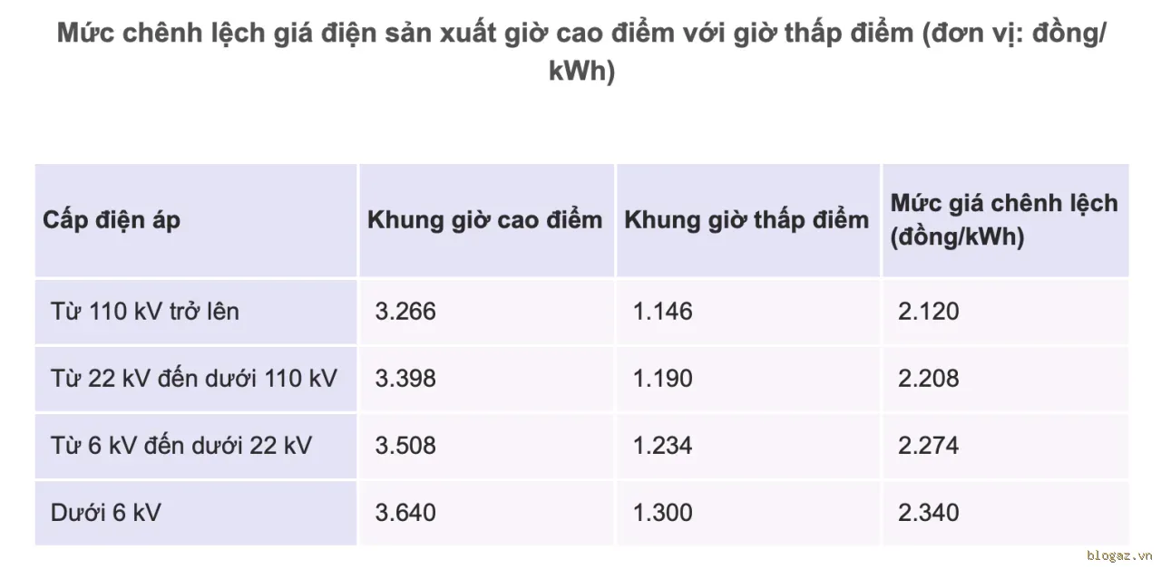 Điện giờ cao điểm đắt gấp gần 3 lần, Chủ nhật không áp dụng - 3
