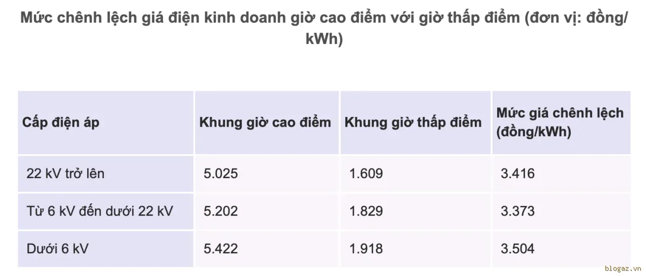 Điện giờ cao điểm đắt gấp gần 3 lần, Chủ nhật không áp dụng - 2